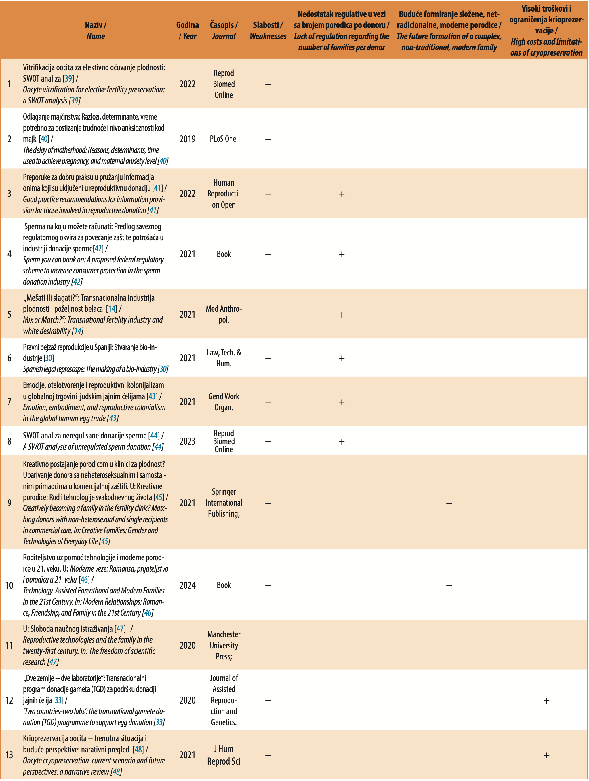 Table 3. Studies included in the systematic review (Weaknesses)