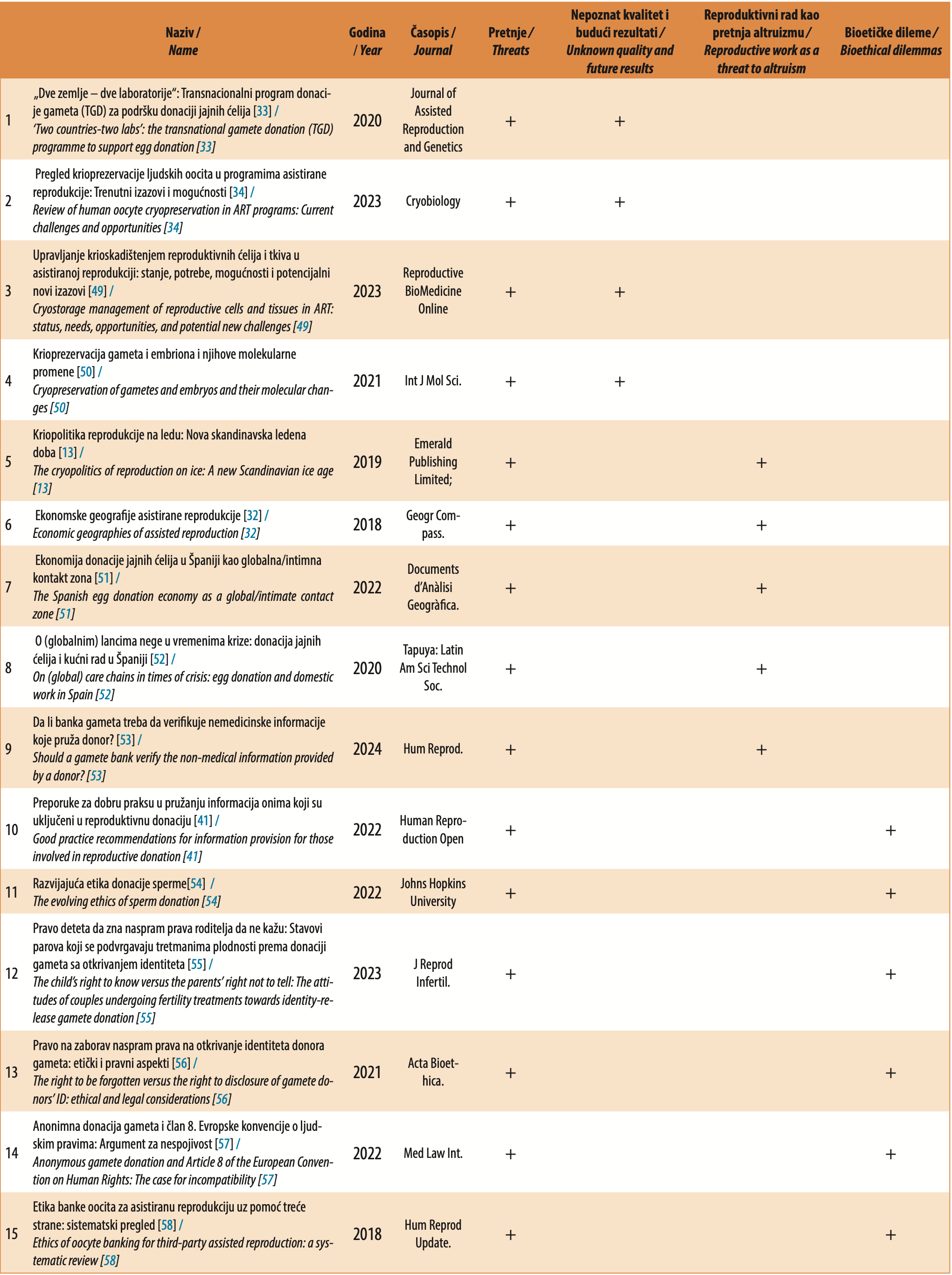 Table 4. Studies included in the systematic review (Threats)