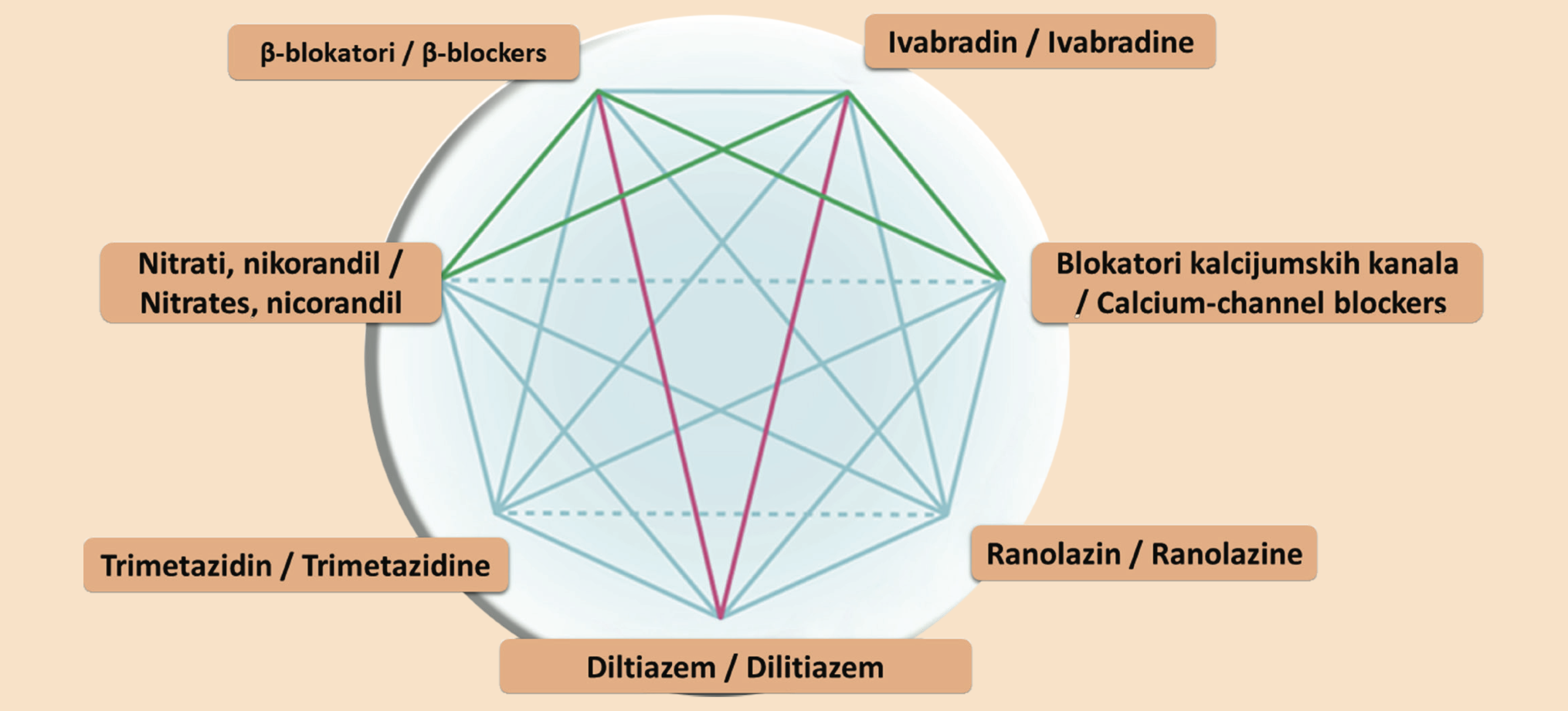 Slika 2. Individualizacija lečenja angine pektoris, tzv. diamond approach sa mogućim kombinacijama različitih klasa antianginoznih lekova (preporučene kombinacije – zelene linije; kombinacije koje se ne preporučuju – crvene linije; moguće kombinacije – plave pune linije; lekovi sa sličnom aktivnošću – plave isprekidane linije)