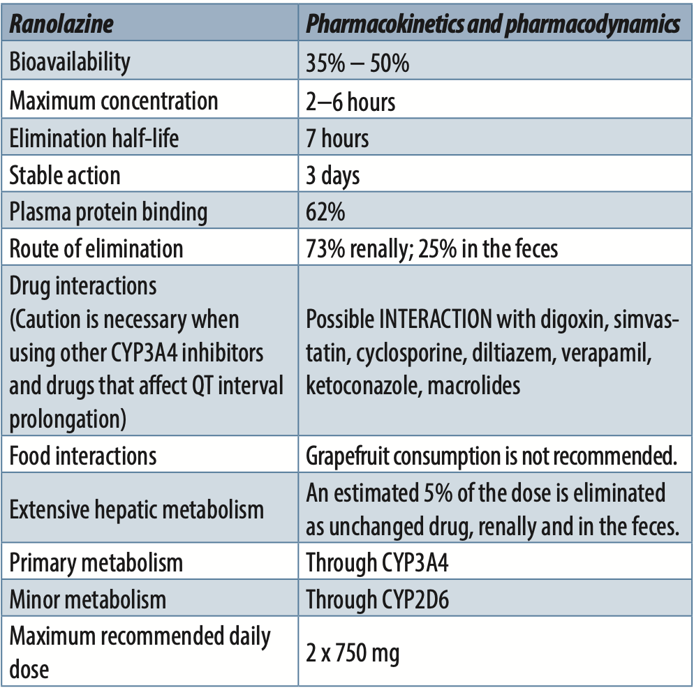 Table 1. Key pharmacokinetic and pharmacodynamic properties of ranolazine