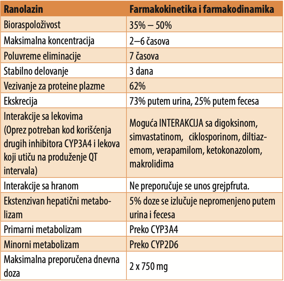 Tabela 1. Osnovne farmakokinetske i farmakodinamske karakteristike ranolazina