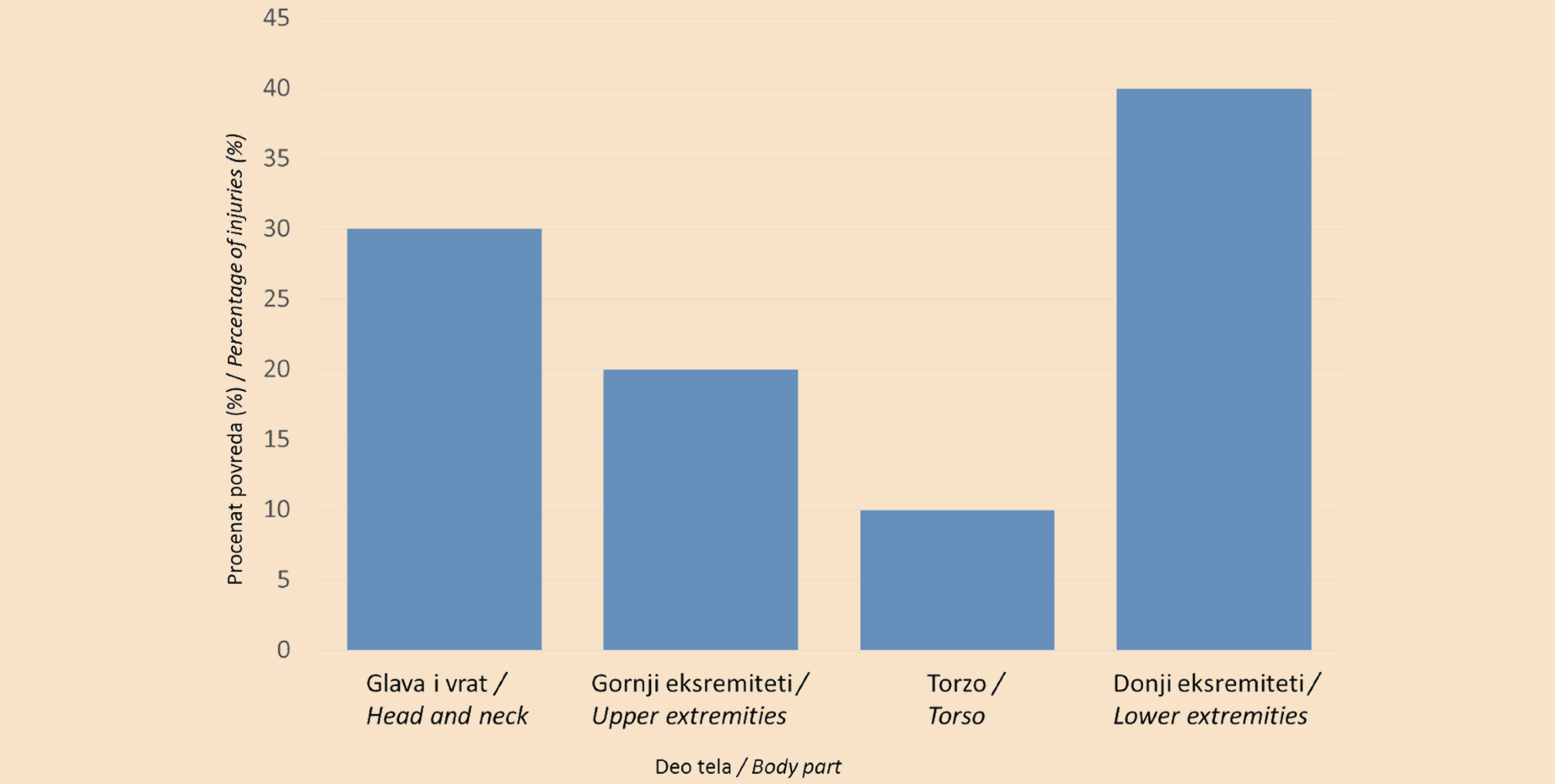 Graphics 1. Distribution of body part injuries - World Health Organization (WHO), Global Status Report on Road Safety, 2018
