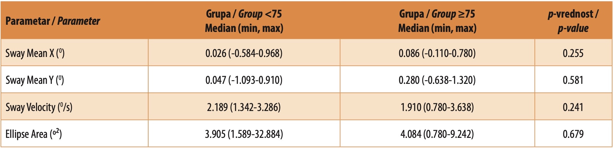 Table 1. Group comparisons (< 75 vs. ≥ 75)