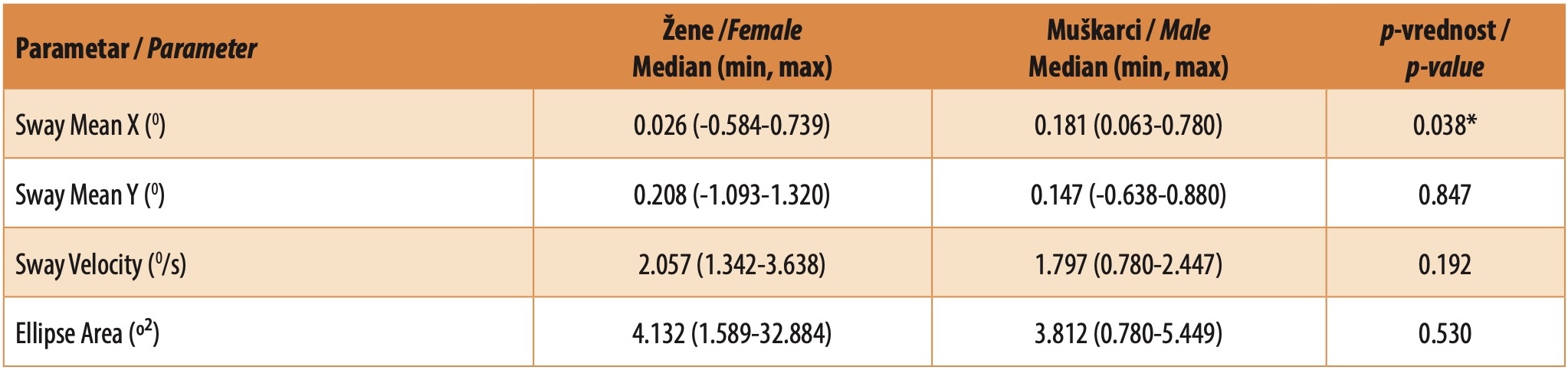 Table 2. Gender comparisons (Female vs. Male) for both subgroups