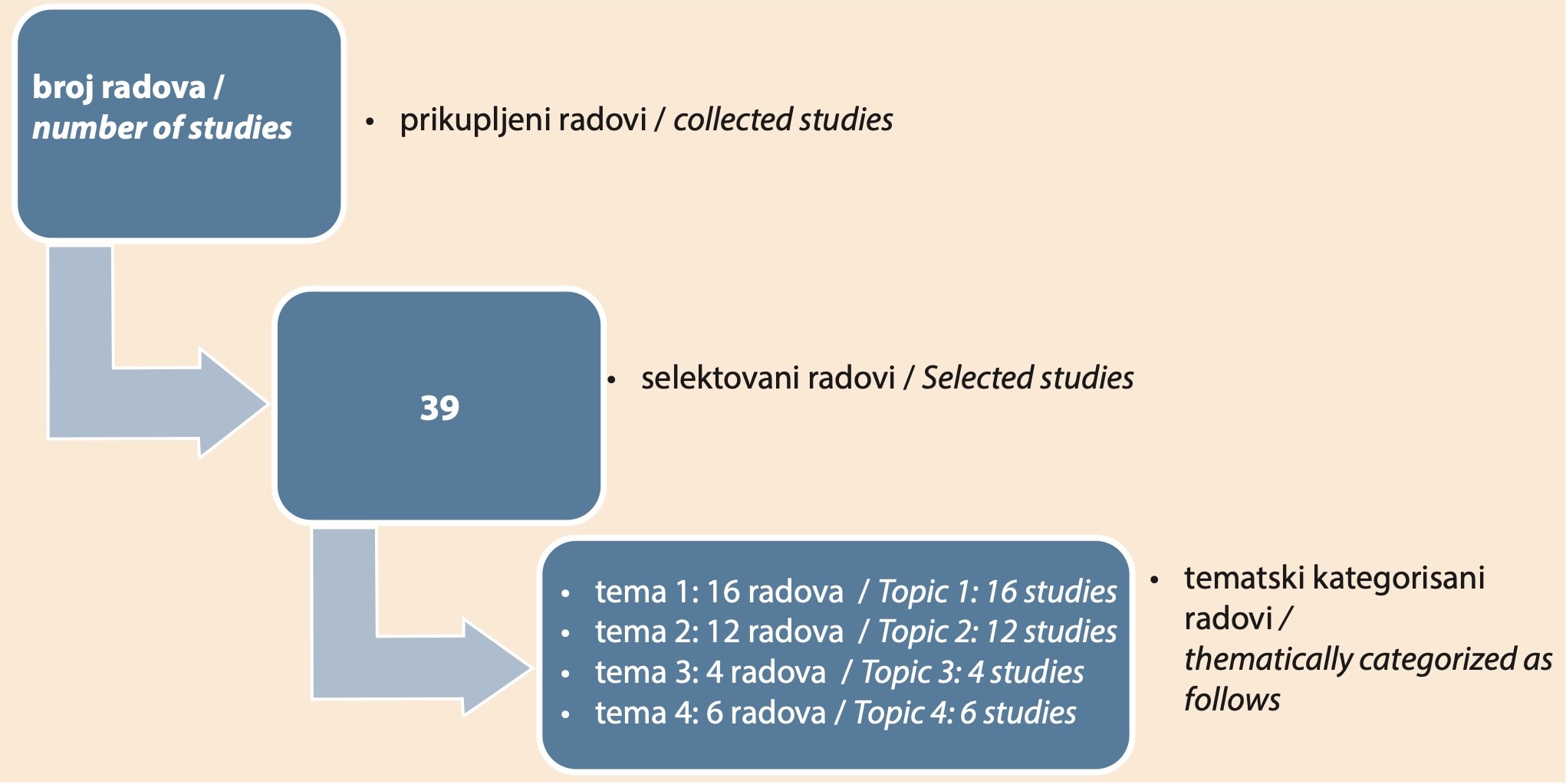 Slika 1. Proces urađenog pregleda literature o samoupotrebi i zloupotrebi antibiotika za period