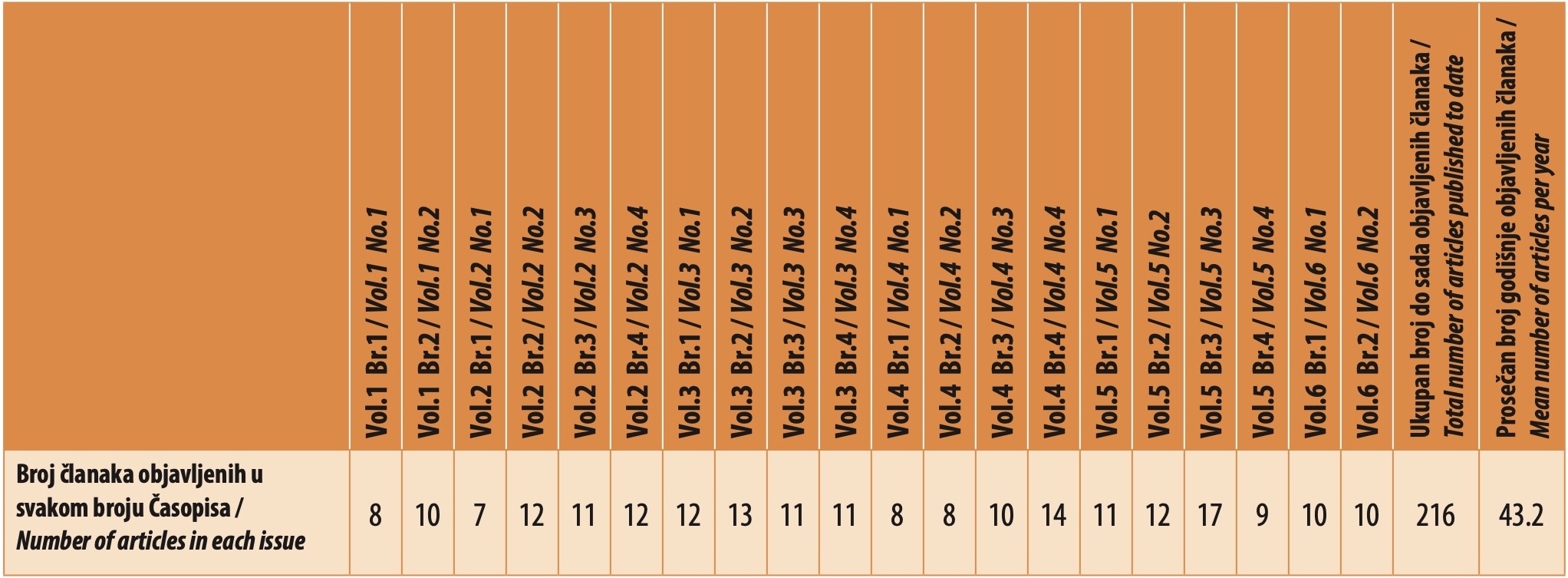 Table 1. Number of articles published in the Serbian Journal of the Medical Chamber to date (per issue, in total, and on average per year)