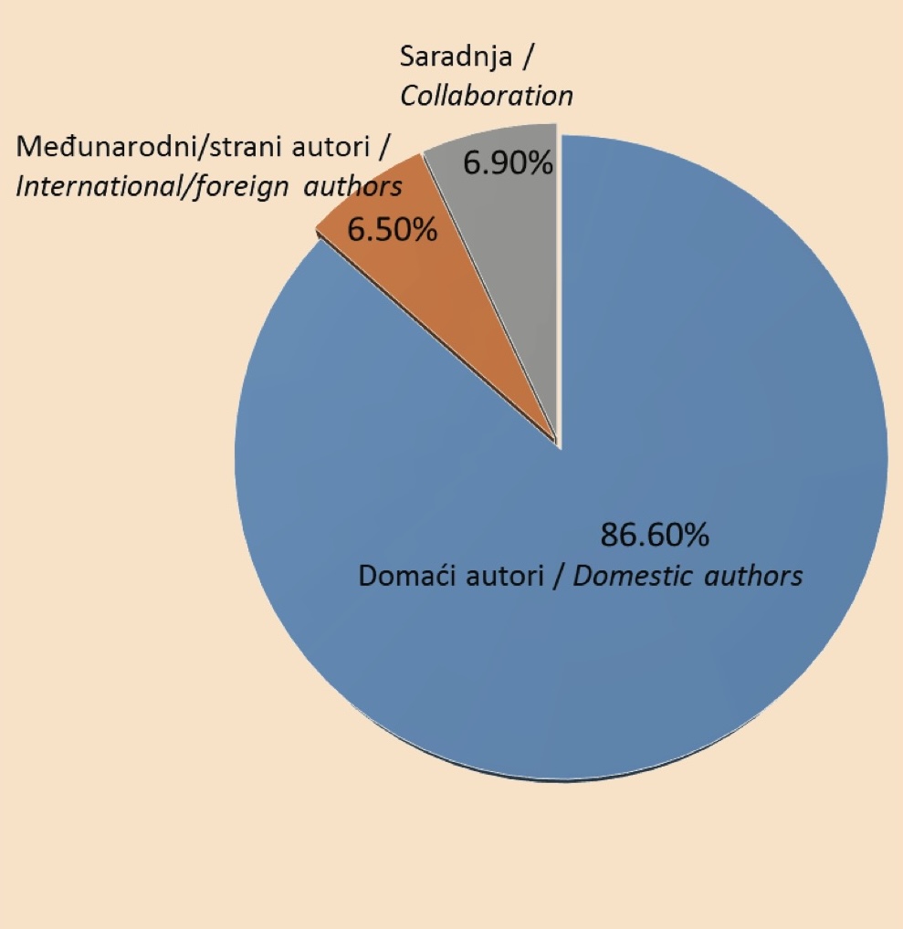 Graph 1. Articles published in the Serbian Journal of the Medical Chamber to date, by author affiliation (%)