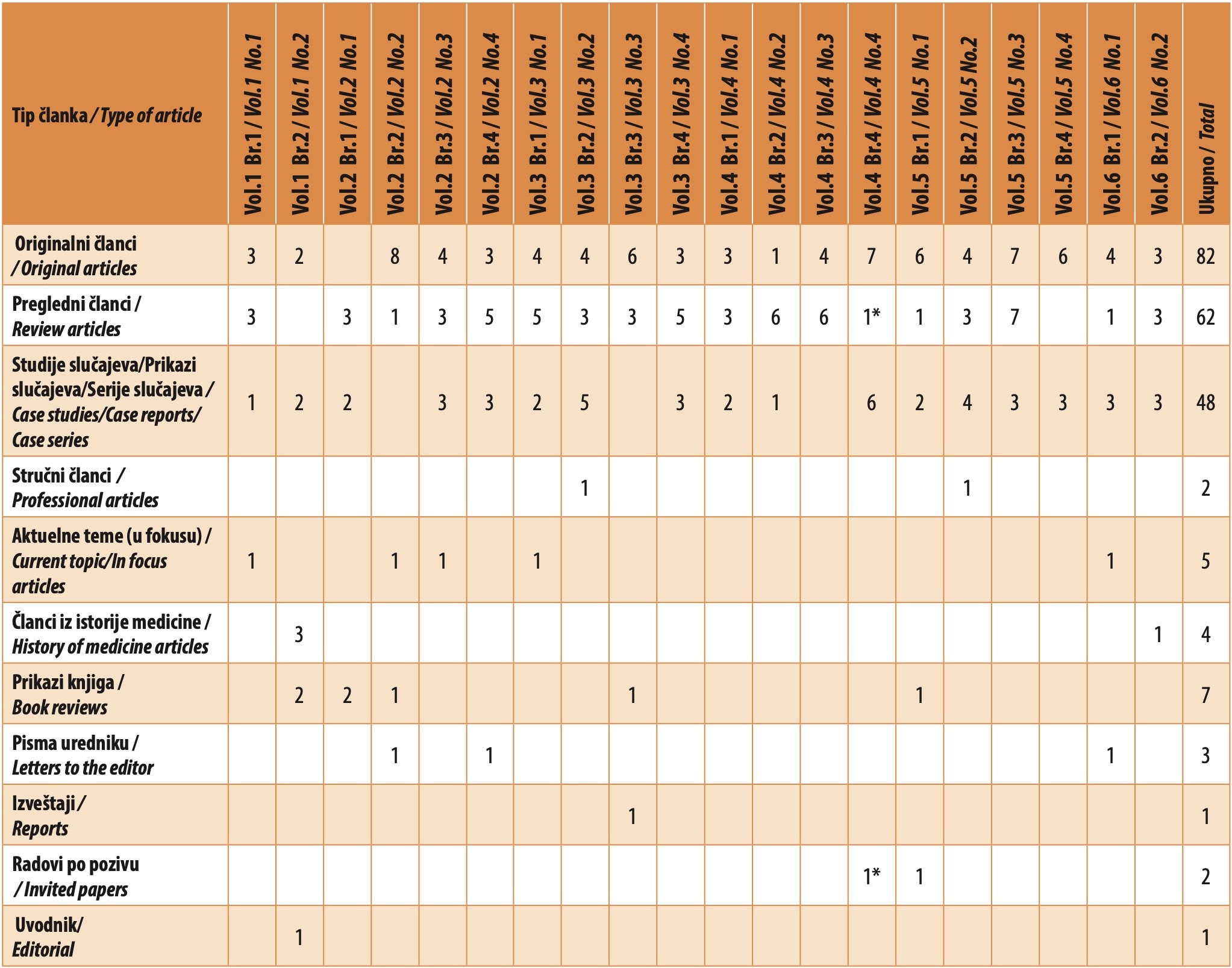 Table 3. Types of articles published in the Serbian Journal of the Medical Chamber to date (per issue and in total)