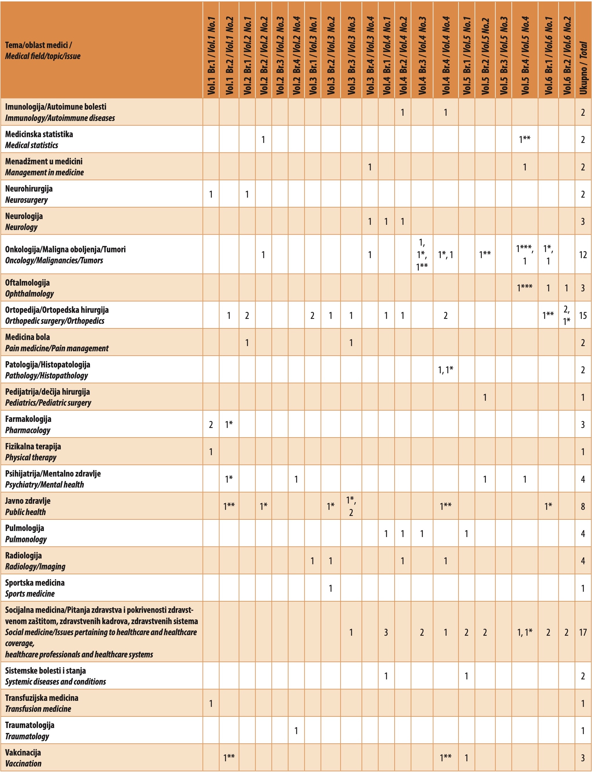 Table 4. Topics/medical fields/medical issues covered by the articles published to date in the Serbian Journal of the Medical Chamber (per issue and in total)