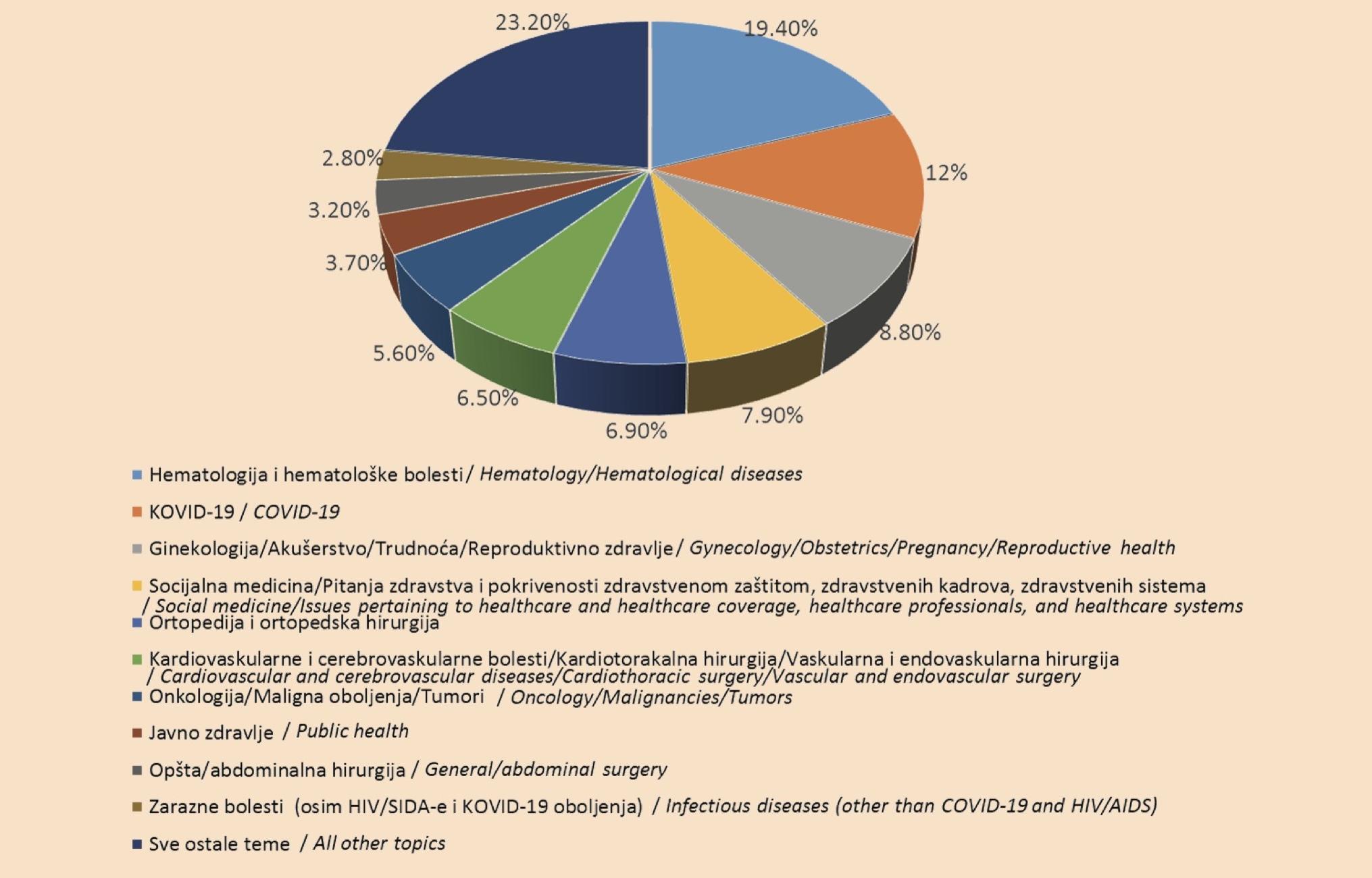 Graph 3. Topics/medical fields/medical issues covered by the articles published to date in the Serbian Journal of the Medical Chamber (%)