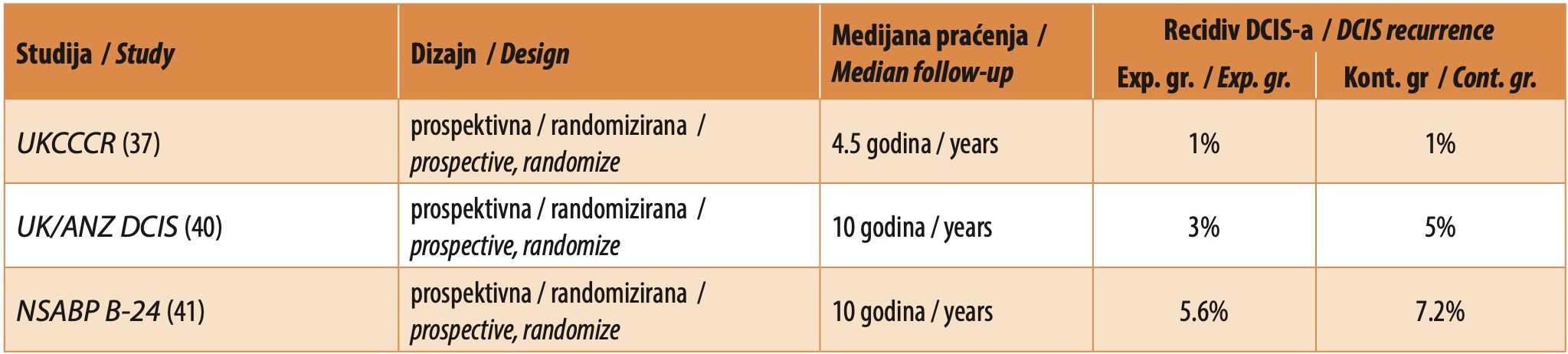 Tabela 2. Tabelarni prikaz prospektivnih studija koje su upoređivale efikasnost BCS, WBRT i tamoksifena (eksperimentalna grupa) naspram BCS, WBRT i placebo (kontrolna grupa) [37,40-41]