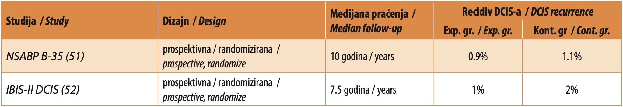 Tabela 3. Tabelarni prikaz prospektivnih studija koje su upoređivale efikasnost BCS, WBRT i anastrozola (eksperimentalna grupa) naspram BCS, WBRT i tamoksifena (kontrolna grupa) [<a href=