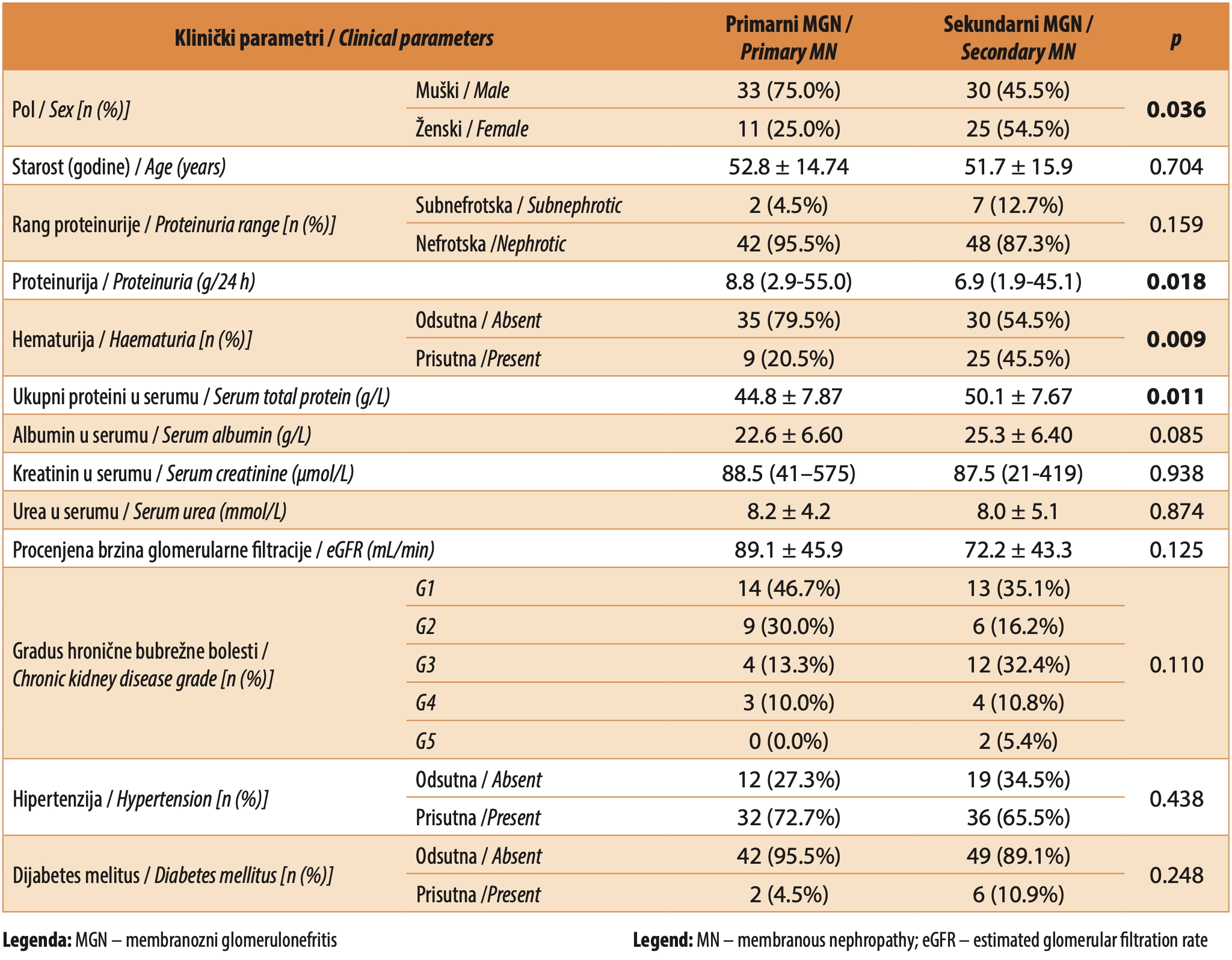 Table 1. Clinical parameters of subjects with membranous nephropathy