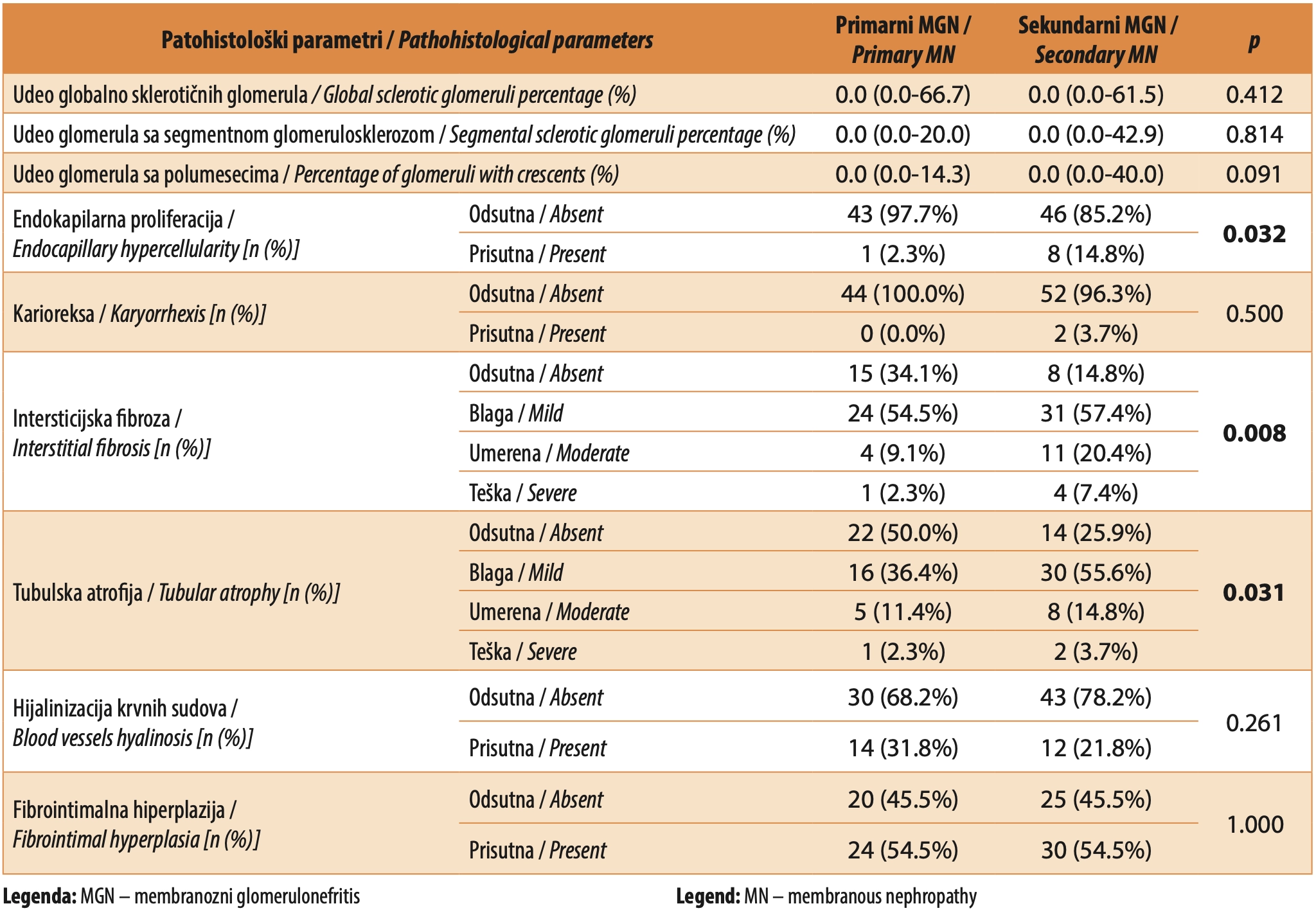 Table 2. Pathohistological parameters of patients with membranous nephropathy by light microscopy