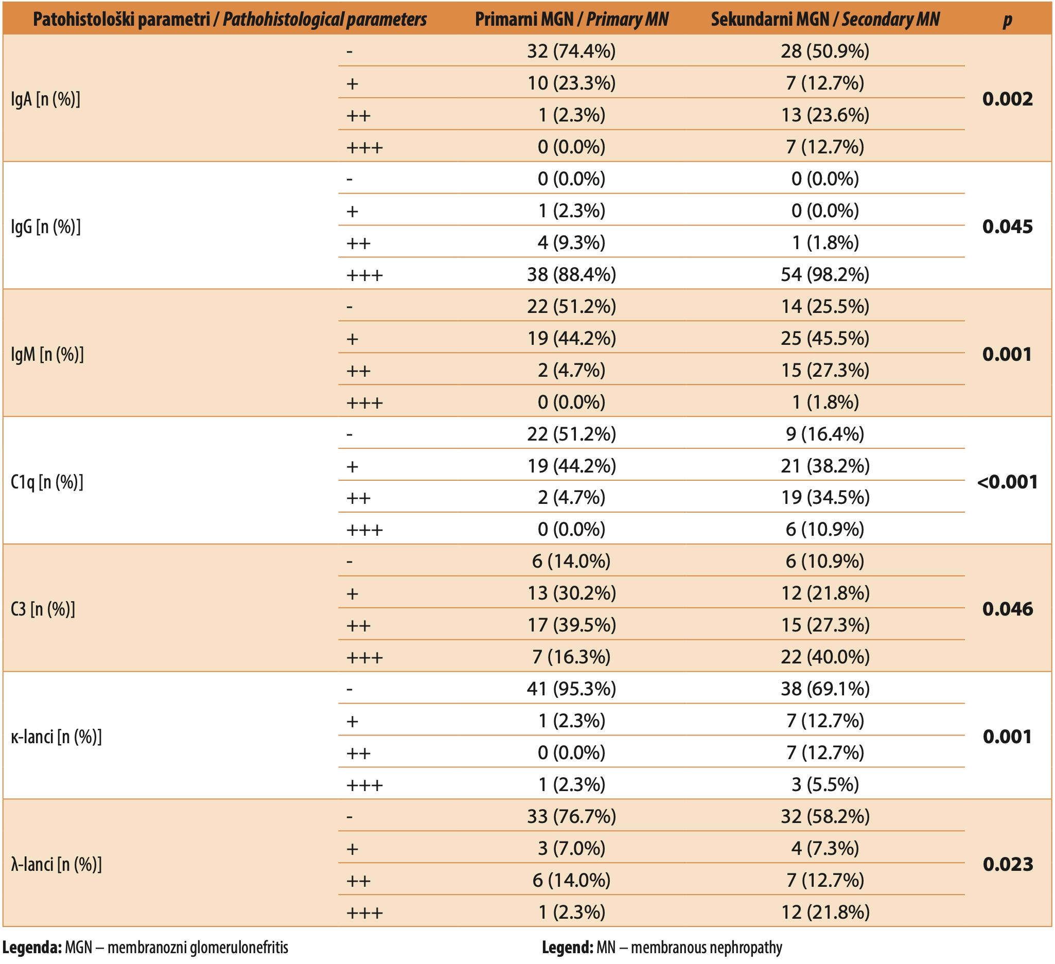 Table 3. Pathohistological parameters of patients with membranous nephropathy by immunofluorescence
