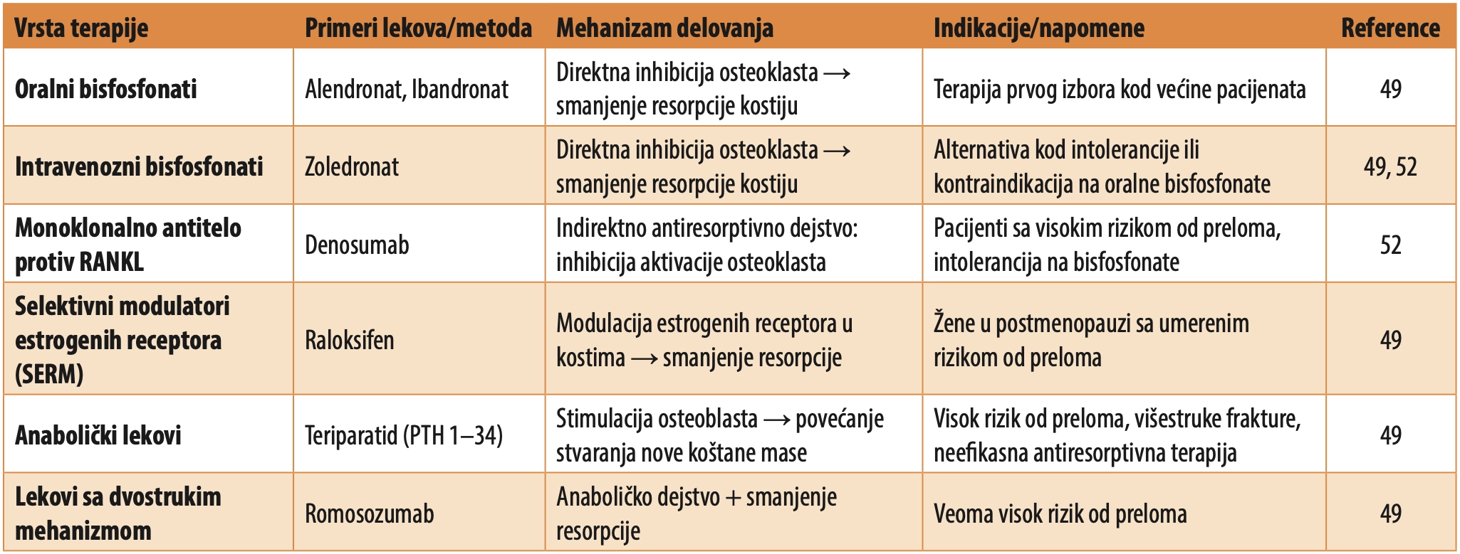 Tabela 4. Pregled terapije osteoporoze: mehanizmi i indikacije