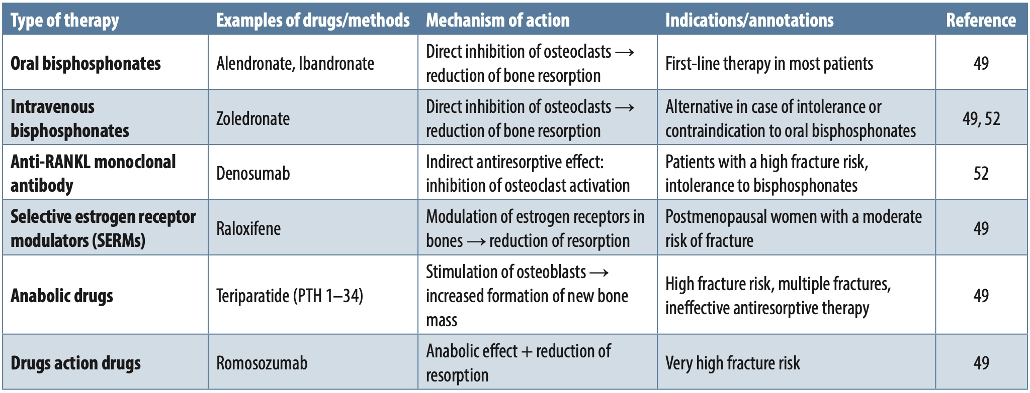 Table 4. Overview of osteoporosis therapy: mechanisms and indications