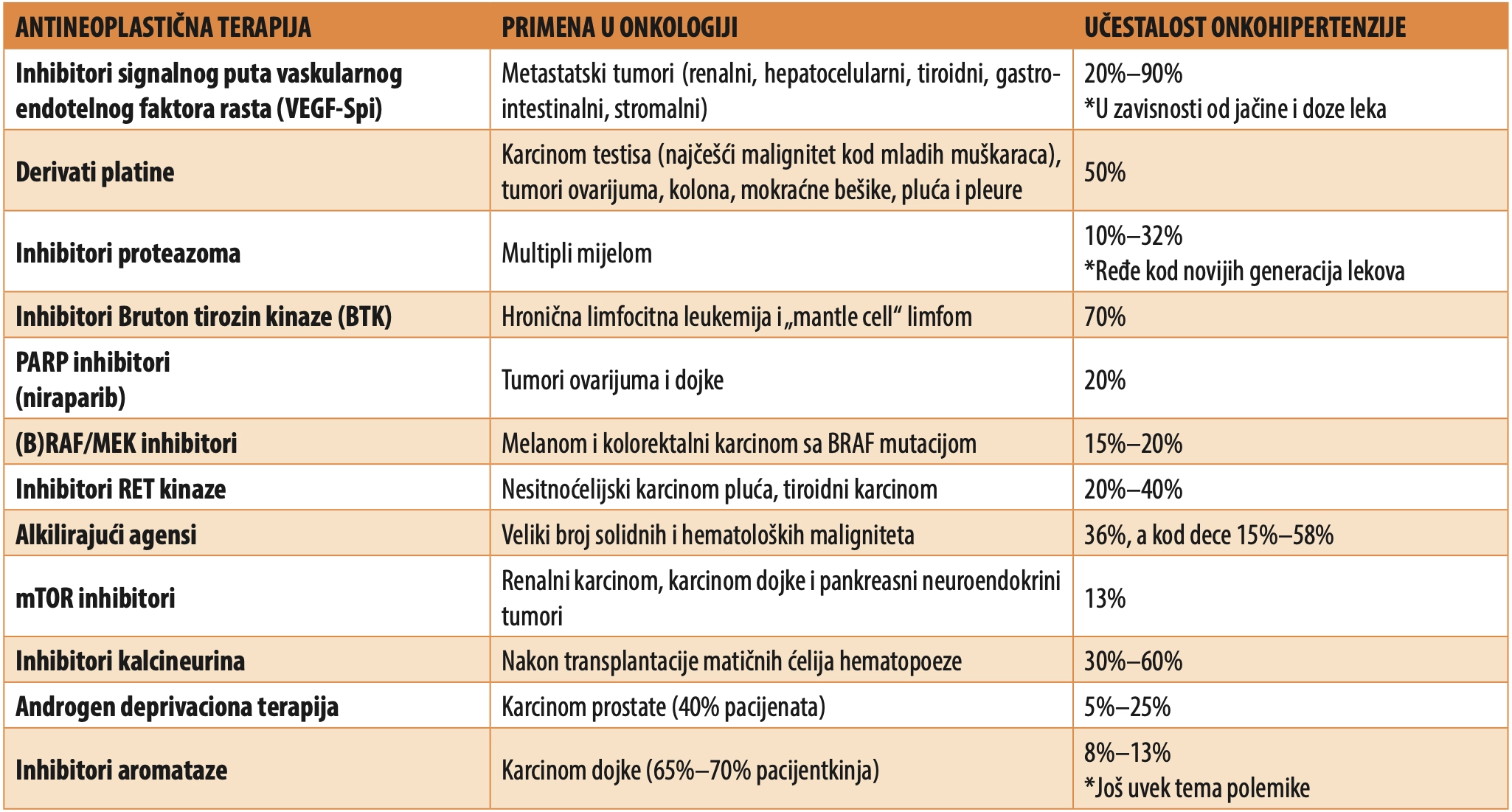 Tabela 1. Grupe antineoplastičnih lekova koji mogu prouzrokovati hipertenziju