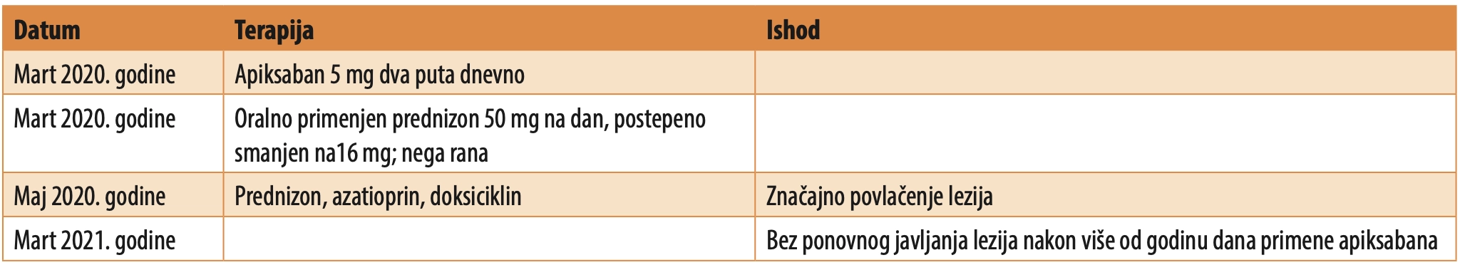 Tabela 2. Lečenje i ishod pacijenta sa buloznim pemfigoidom povezanim sa primenom rivaroksabana