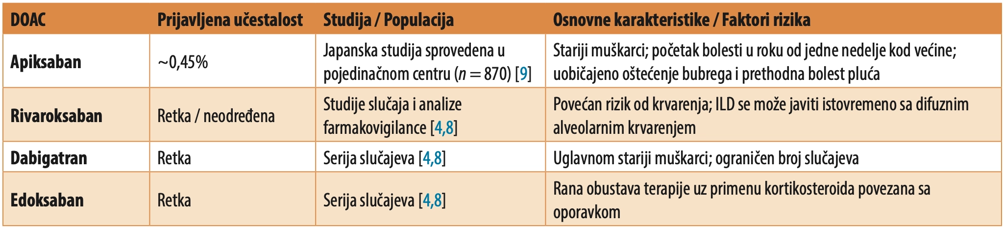 Tabela 3. Poređenje učestalosti i karakteristika ILD u slučaju primene različitih DOAC