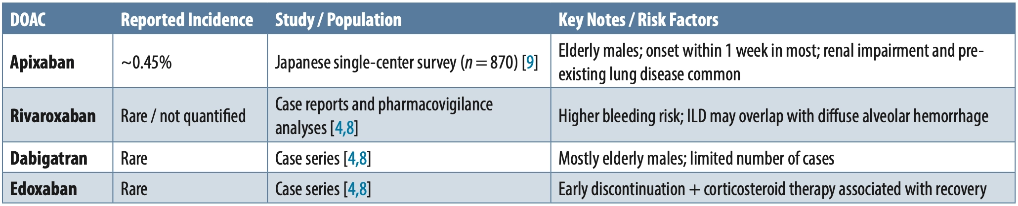 Table 3. Comparative incidence and characteristics of ILD among DOACs