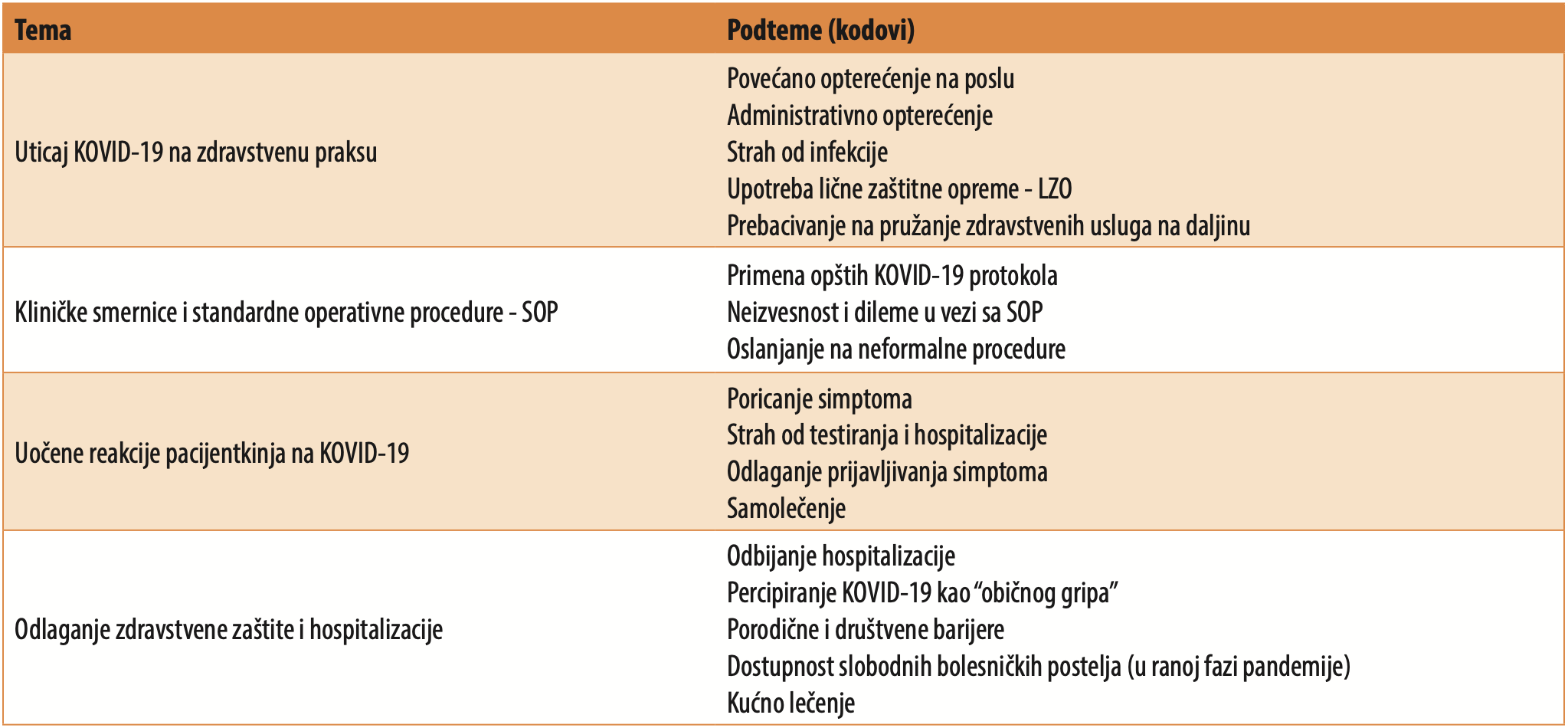 Tabela 2A. Pregled tema i podtema identifikovanih među zdravstvenim radnicima