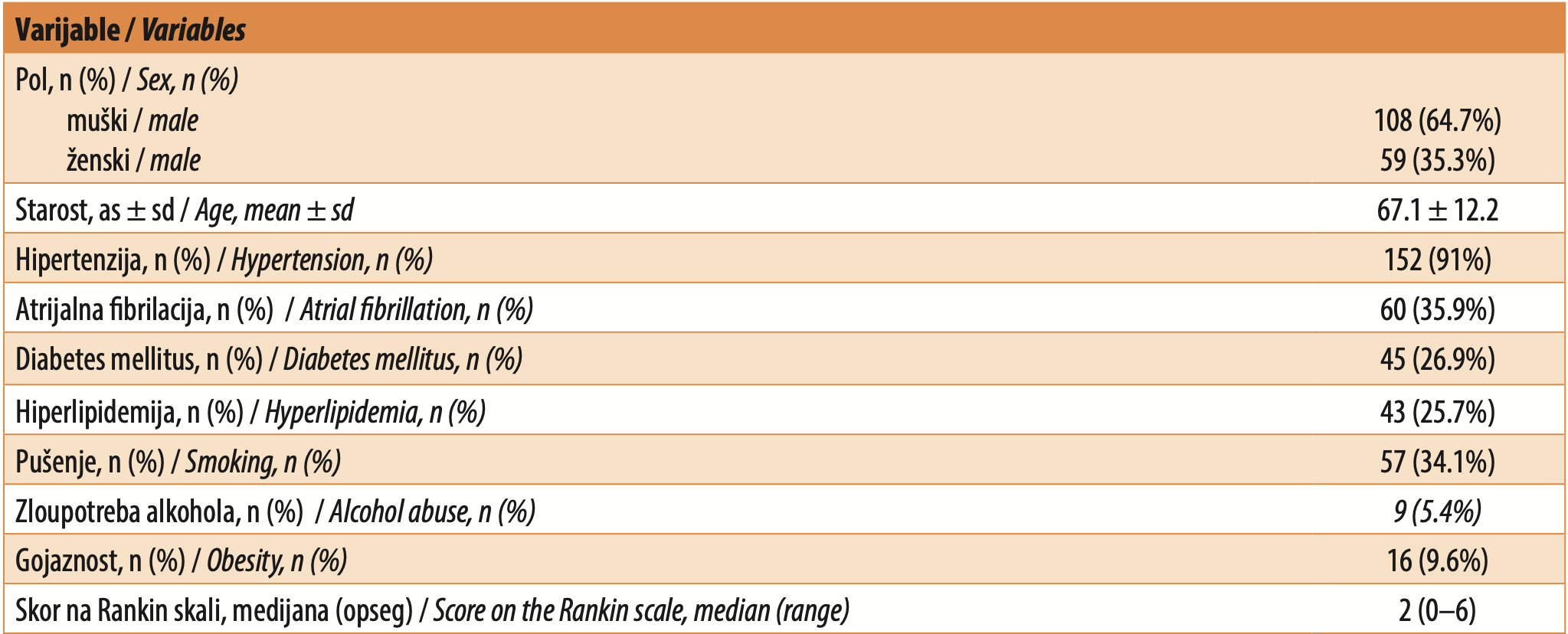 Tabela 2. Demografske varijable, faktori rizika i medijana ishoda bolesti