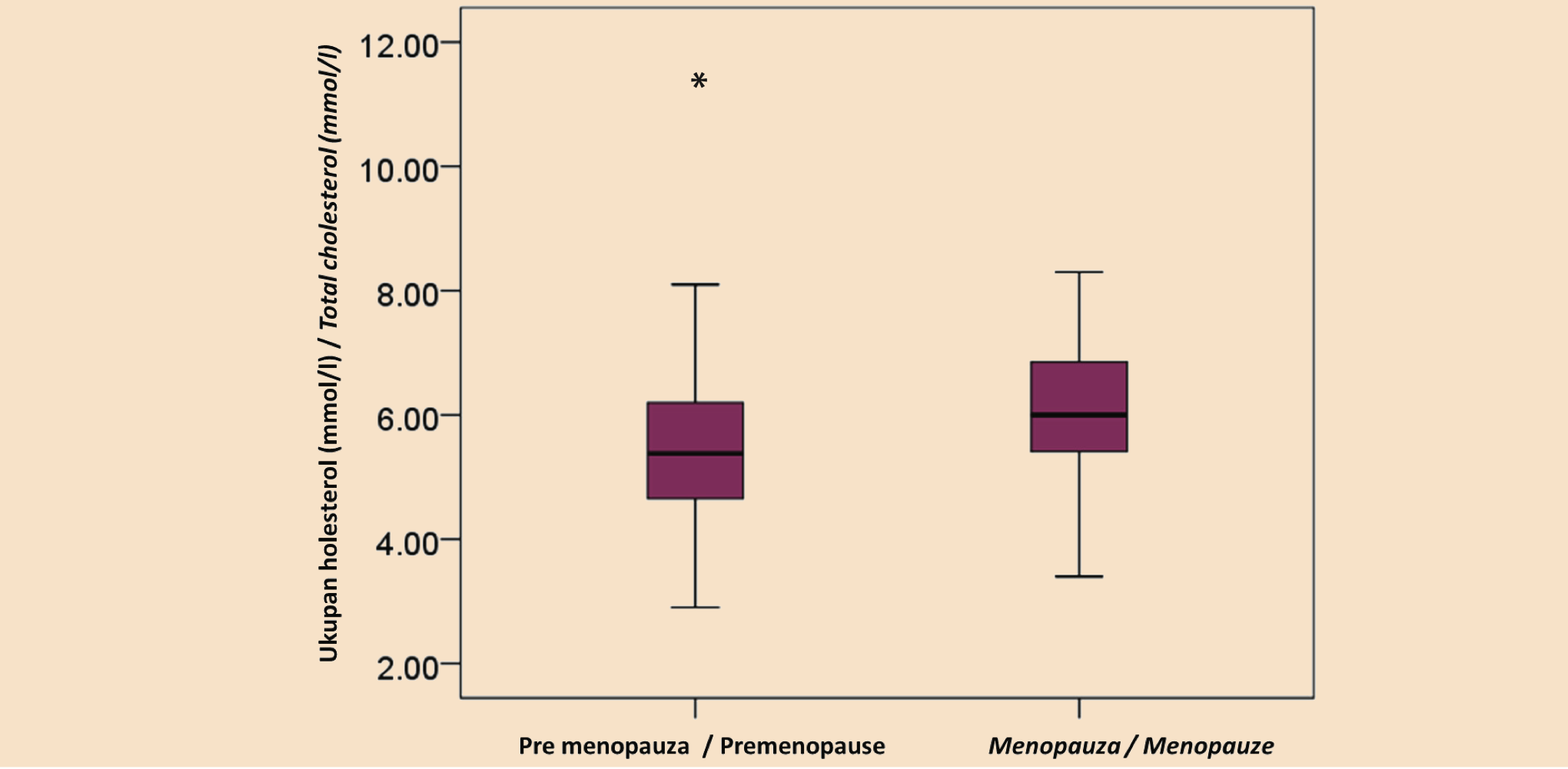 Grafikon 1. Vrednosti ukupnog holesterola kod žena pre menopauze i u menopauzi