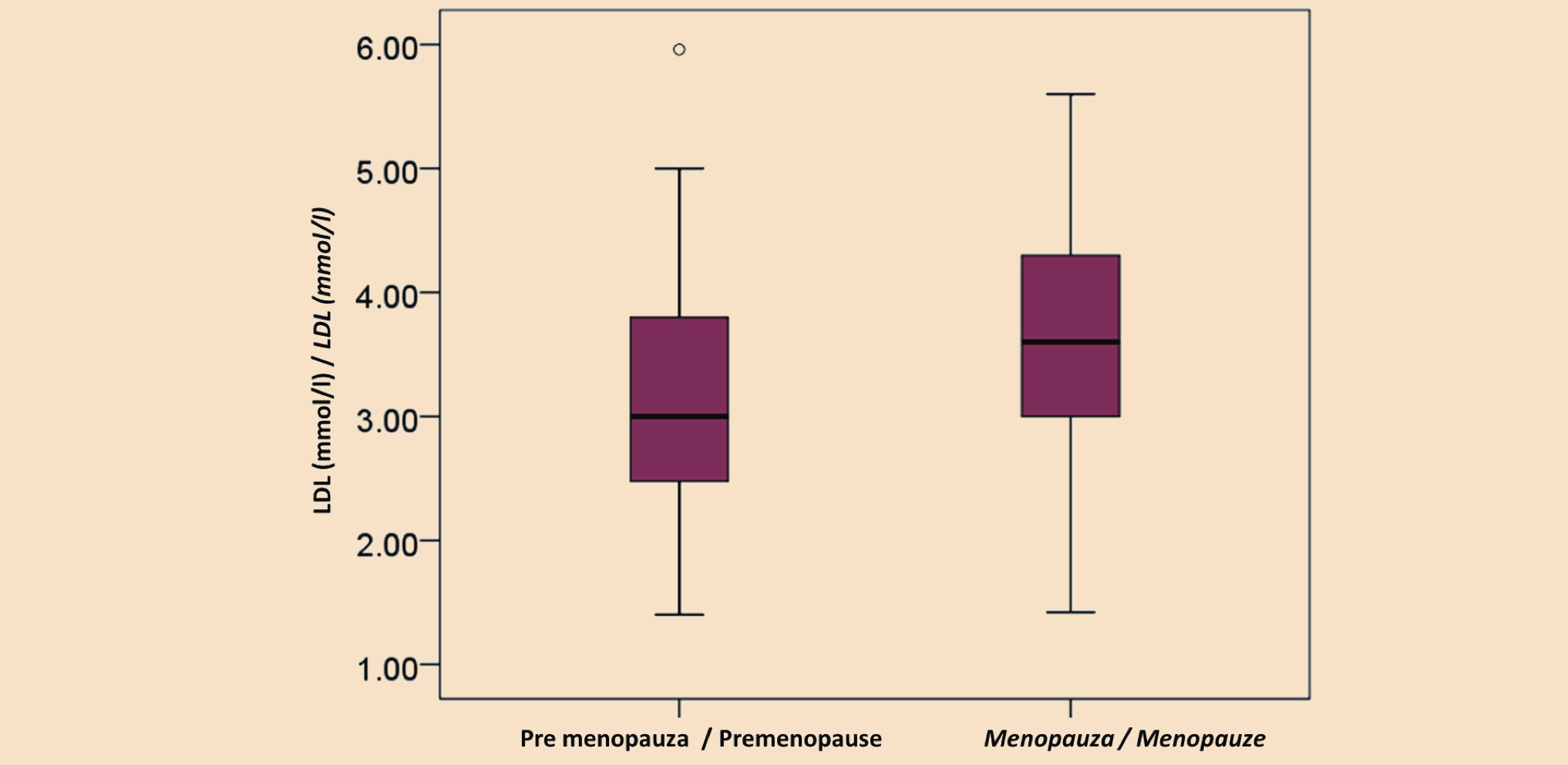 Grafikon 2. Vrednosti LDL-holesterola kod žena pre menopauze i u menopauzi